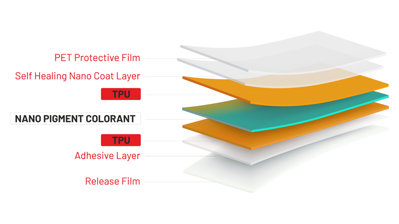 Triple Color TPU film structure — PET protective film, self healing nano coat, dual TPU layers, nano pigment colorant, adhesive layer, release film
