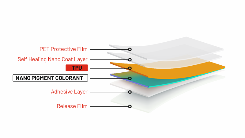 Double Color TPU film structure — PET protective film, self healing nano coat, nano pigment colorant, TPU, adhesive layer, release film