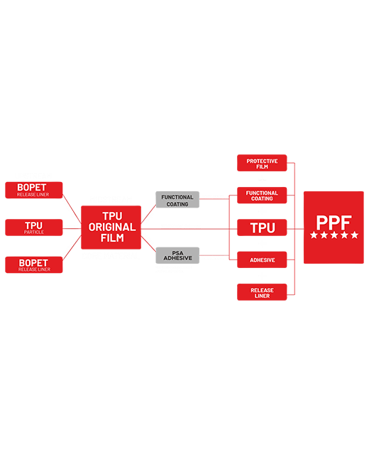 Ultraguard PPF construction diagram — BOPET, TPU, functional coating, PSA adhesive and release liner layers